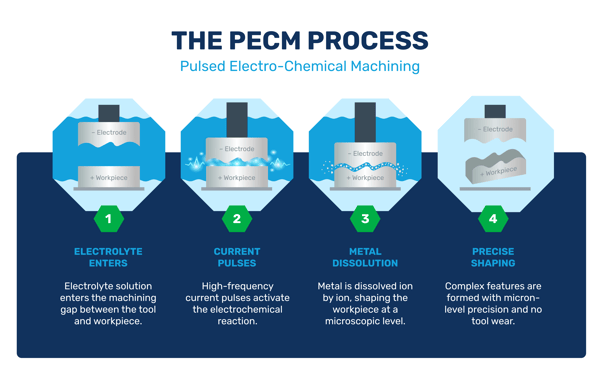 The PECM Process